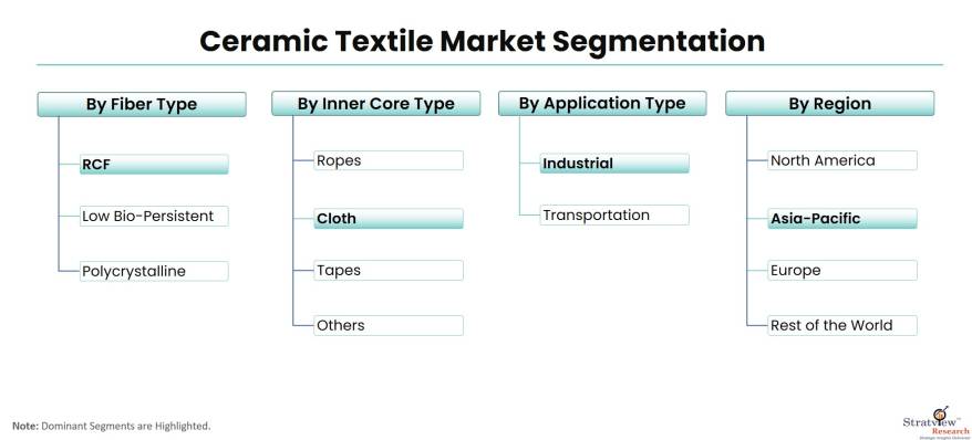 Ceramic-Textile-Market-Segmentation
